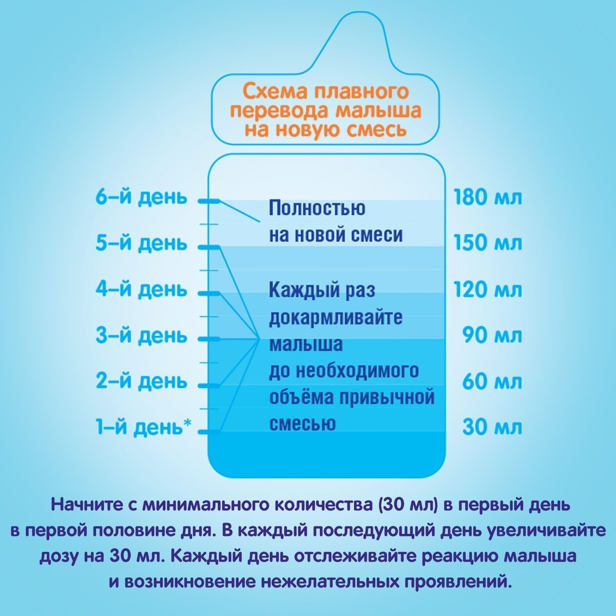 Переход на новую смесь схема в 6 месяцев